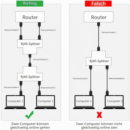 mhinese 1 Paar RJ45 Splitter, Lan Splitter 1 auf 2 für Cat5 Cat5e Cat6 Cat6e Cat7 Cat8 Kabel und Unterstützen Sie Zwei Computer Gleichzeitig um Sich zum Gleichzeitigen Verbinden im Internet.