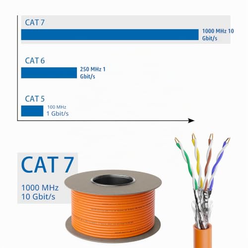 deleyCON 100m CAT.7 Verlegekabel Kupfer Starr S/FTP PIMF 1000 MHz 10 Gbit | Netzwerkkabel Installationskabel, LAN Kabel, Ethernet Datenkabel, Gigabit, LSZH halogenfrei, BauPVO, GHMT zertifiziert