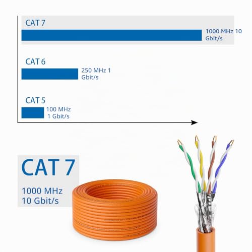 deleyCON 20m CAT.7 Verlegekabel Kupfer Starr S/FTP PIMF 1000 MHz 10 Gbit | Netzwerkkabel Installationskabel, LAN Kabel, Ethernet Datenkabel, Gigabit, LSZH halogenfrei, BauPVO, GHMT zertifiziert