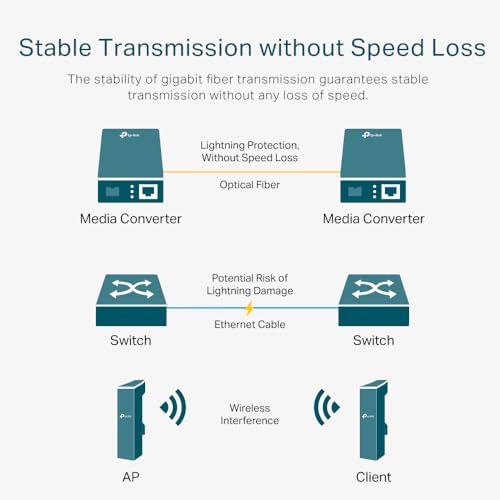 TP-Link Omada MC220L Gigabit Medienkonverter | Glasfaser auf Ethernet | × Gigabit SFP-Port, 1× RJ45-Port (10/100/1000 Mbit/s) | Unterstützt Singlemode- und Multimode-SFP-Module