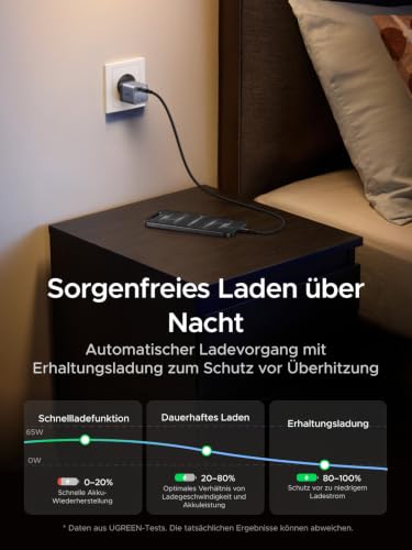 UGREEN Nexode Air USB C Ladegerät 65W Mini, superkompakter Netzteil
