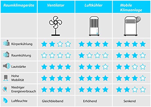 Sichler Haushaltsgeräte Raumkühler: 3in1-Luftkühler, Luftbefeuchter und Ionisator, 4 l, 65 W, 200 ml/h (Luftkühler mit Fernbedienung, Raumkühler mit Wasserkühlung, Ozon)