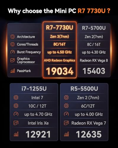 NiPoGi E3B Mini PC W-11 Pro, АMD Ryzen 7 7730U (Besser als i7-1255U/ 5730U)