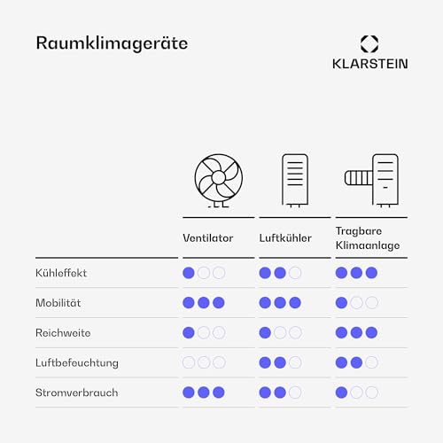 Klarstein Verdunstungskühler, 10L Wassertank, 340 m³/h, App & Fernbedienung, Timer, Nachtmodus, mobiler Luftkühler mit Wasserkühlung für Räume bis 30 m², Weiß