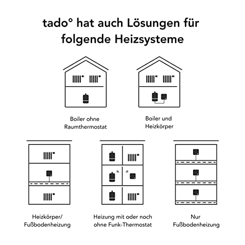 V3+ Zusatz: 3X Heizkörper-Thermostat