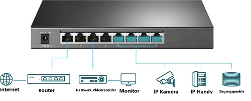 TP-Link Omada SG2008P Smart Gigabit PoE+ Switch, 8-Port Gigabit Ethernet Switch mit 4 PoE+ Ports, 62W PoE Budget, Cloud & Standalone Management, VLAN, QoS, Lüfterloses Metallgehäuse