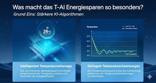 TCL BreezeIN AI Klimaanlage A++ 9000 BTU Split-Klimagerät