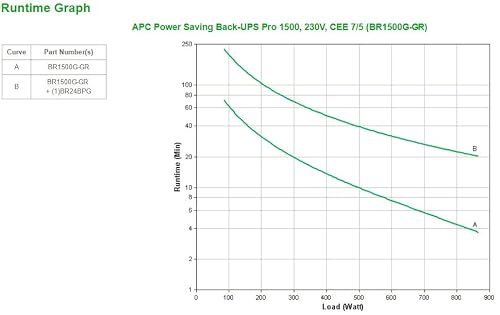 APC Back UPS PRO USV 1500VA Leistung - BR1500G-GR - inkl. 150.000 Euro Geräteschutzversicherung (6-Schuko Ausgänge, Stromsparfunktion, Multifunktionsdisplay)