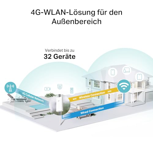 TP-Link TL-MR110-Outdoor 4G LTE Router, WLAN Router SIM Karte, 4G Cat 4 bis zu 150 Mbit/s, 2,4 GHz WLAN bis 300 Mbit/s, PoE/DC-Stromversorgung, IP65, Betriebstemperatur -30℃ bis +60℃