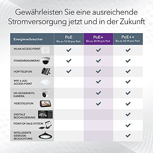 NETGEAR PoE Switch 8 Port, Managed Gigabit Ethernet LAN Switch GS308EP | 8 x PoE+ Ports @ 62W, Desktop/Wandmontage