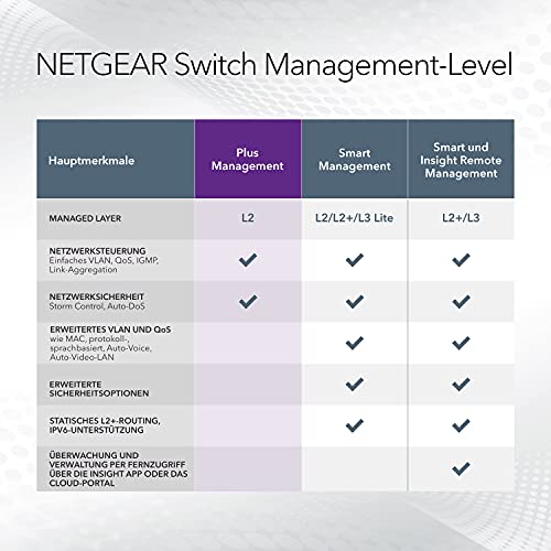 NETGEAR PoE Switch 8 Port, Managed Gigabit Ethernet LAN Switch GS308EP | 8 x PoE+ Ports @ 62W, Desktop/Wandmontage