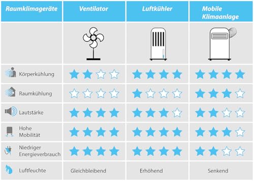 Sichler Haushaltsgeräte Air Conditioner: Mobile Klimaanlage ohne Abluftschlauch, 1.800 BTU/h, 500 W, WLAN, App (Klimaanlage ohne Schlauch, 500 Watt, Mini)