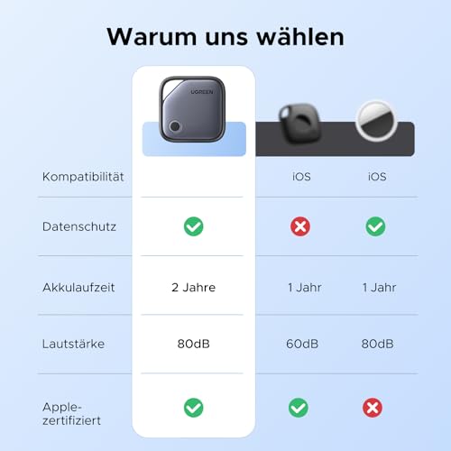 UGREEN FineTrack (1er Pack) Tracker kompatibel mit Apple Find My (nur iOS)