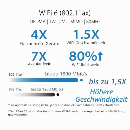 ASUS RT-AX52 AX1800 AiMesh kombinierbarer Router | WiFi 6, 1800 Mbit/s, Instant Guard, integriertes VPN, WPA3