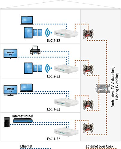 Axing EOC 1-32 Ethernet Over Coax G.hn Modem für Netzwerk über TV Koaxialkabel 1800 Mbps 5-204 MHz