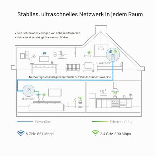 TP-Link WLAN Powerline Adapter Triple Set (Dualband WLAN 1200Mbit/s, AV1300 Powerline, Steckdose, WiFi Clone, MU-MIMO, 4 Gigabit Ports, Plug&Play, ideal für HD-Streaming, App Kontrolle)