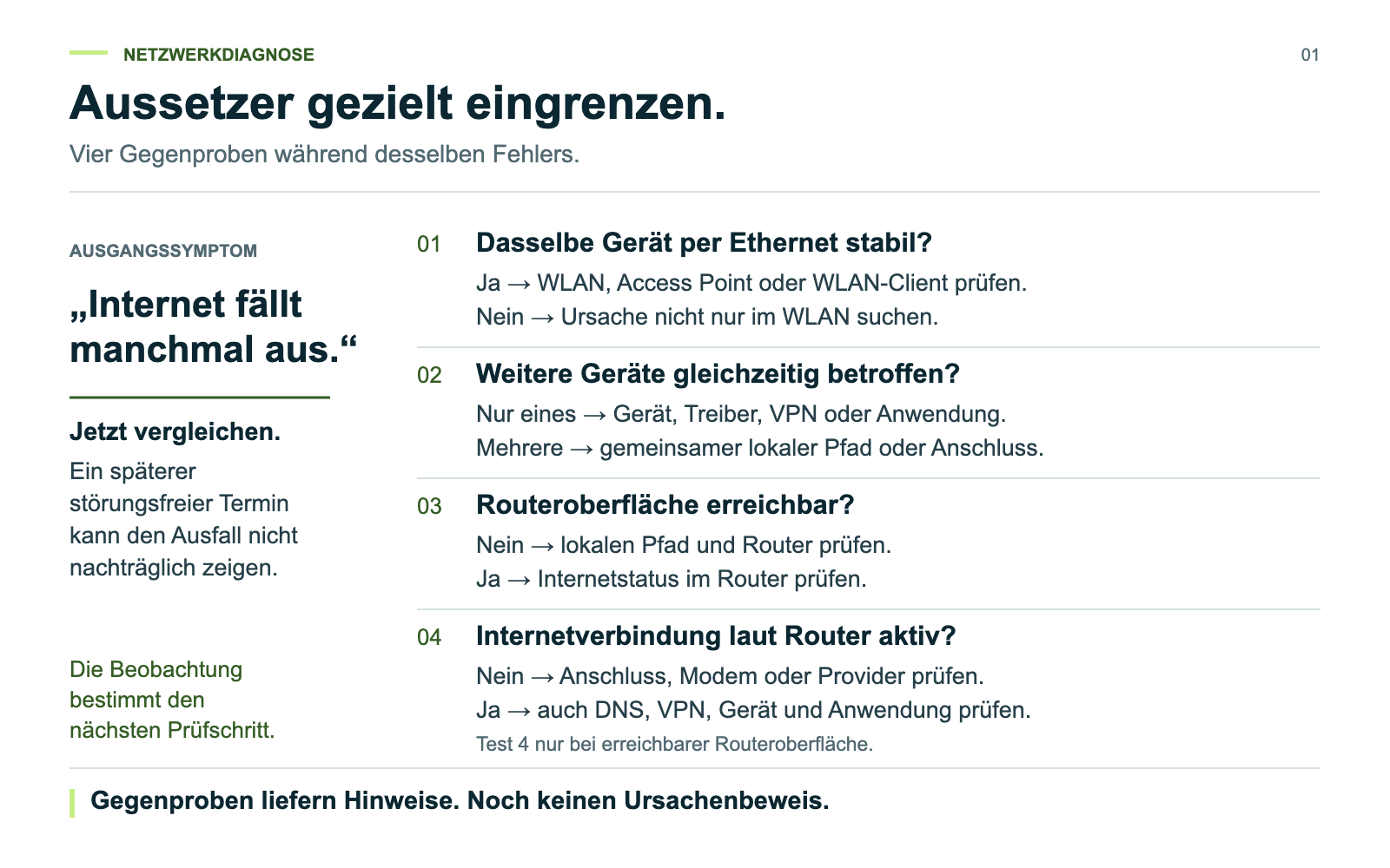 Vier Gegenproben grenzen WLAN, einzelne Geräte, das lokale Netz und den Internetanschluss als Fehlerbereiche ein.