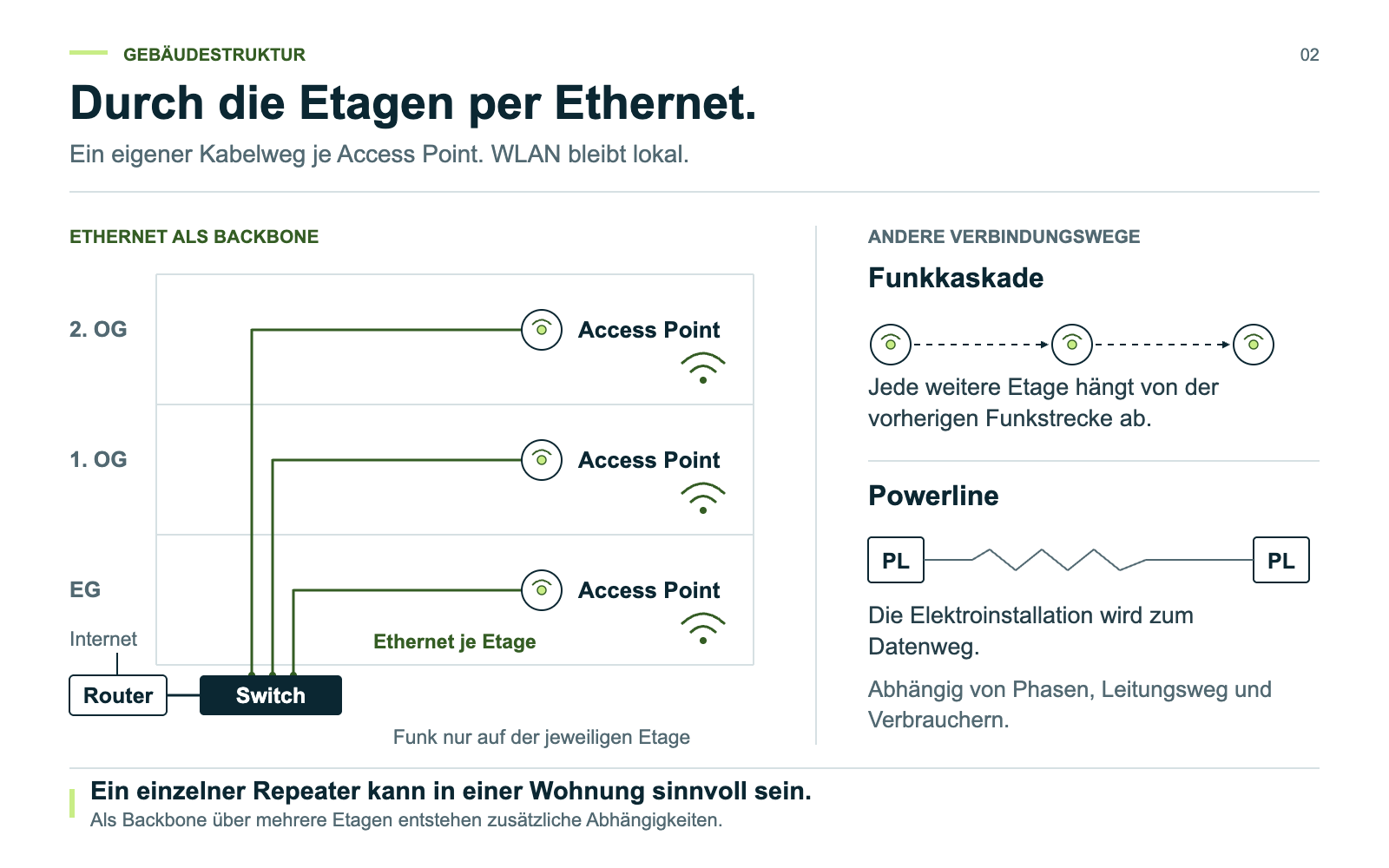 Je Etage führt ein eigener Ethernet-Weg vom Switch zum Access Point. Funkkaskade und Powerline sind davon getrennte Verbindungsmodelle.