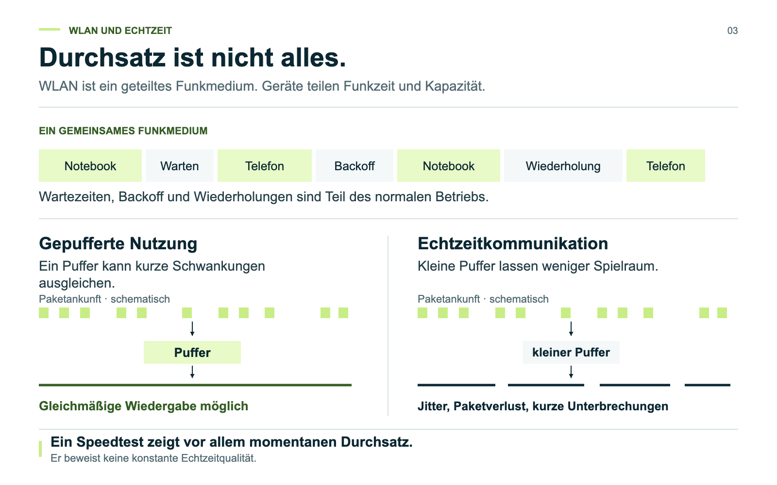 WLAN-Geräte teilen Funkzeit. Puffer können Schwankungen ausgleichen; Echtzeitkommunikation reagiert empfindlicher auf ungleichmäßige Übertragung.