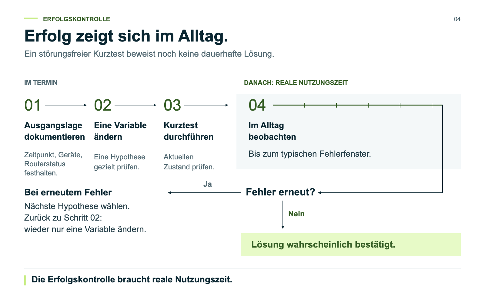 Ausgangslage dokumentieren, eine Variable ändern, kurz testen und im Alltag beobachten. Bei erneutem Fehler folgt die nächste Hypothese.