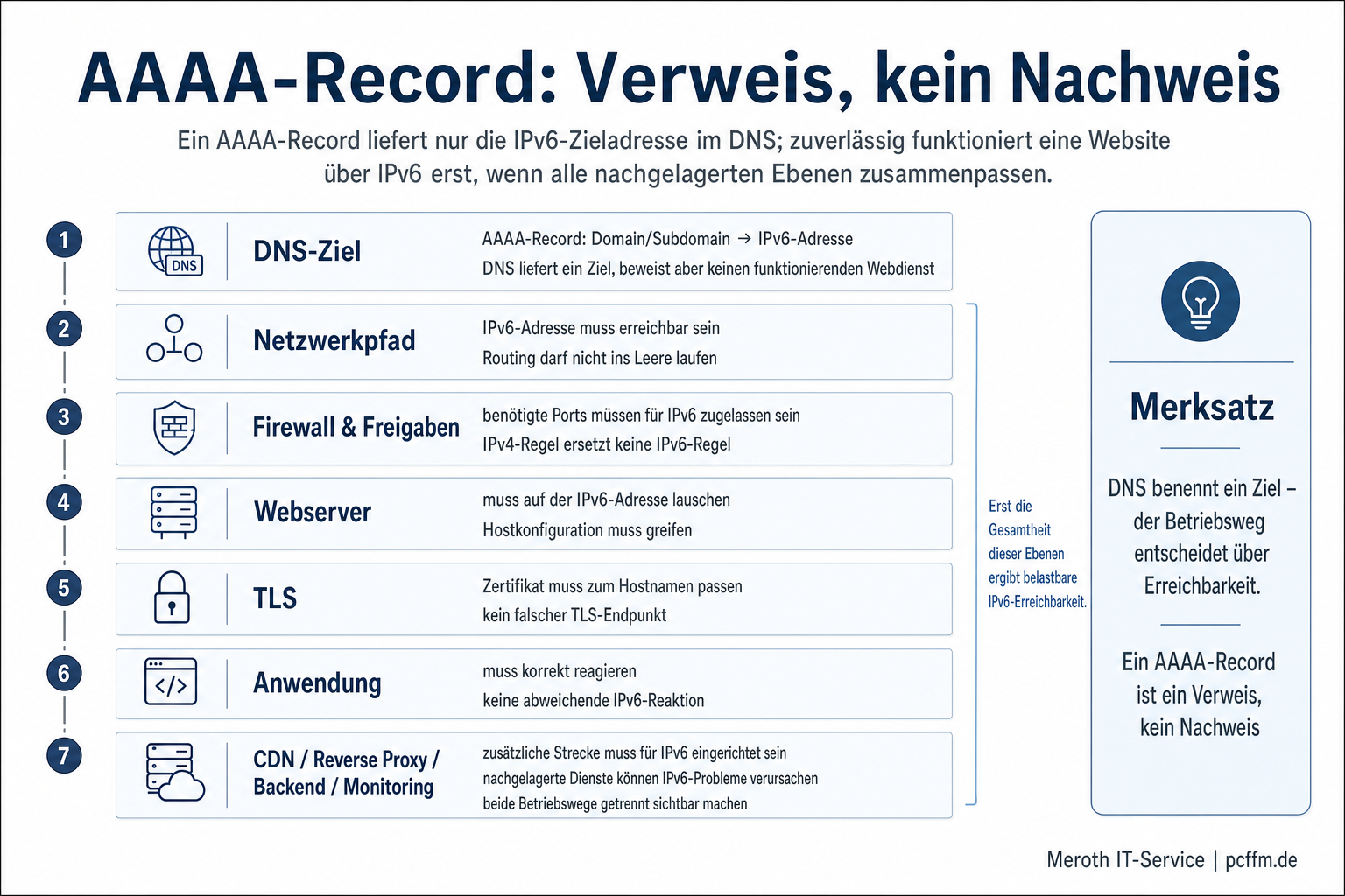 Schichtenmodell: Ein AAAA-Record verweist nur auf eine IPv6-Adresse; echte IPv6-Erreichbarkeit hängt zusätzlich von Netzwerkpfad, Firewall, Webserver, TLS, Anwendung, CDN oder Proxy, Backend und Monitoring ab.