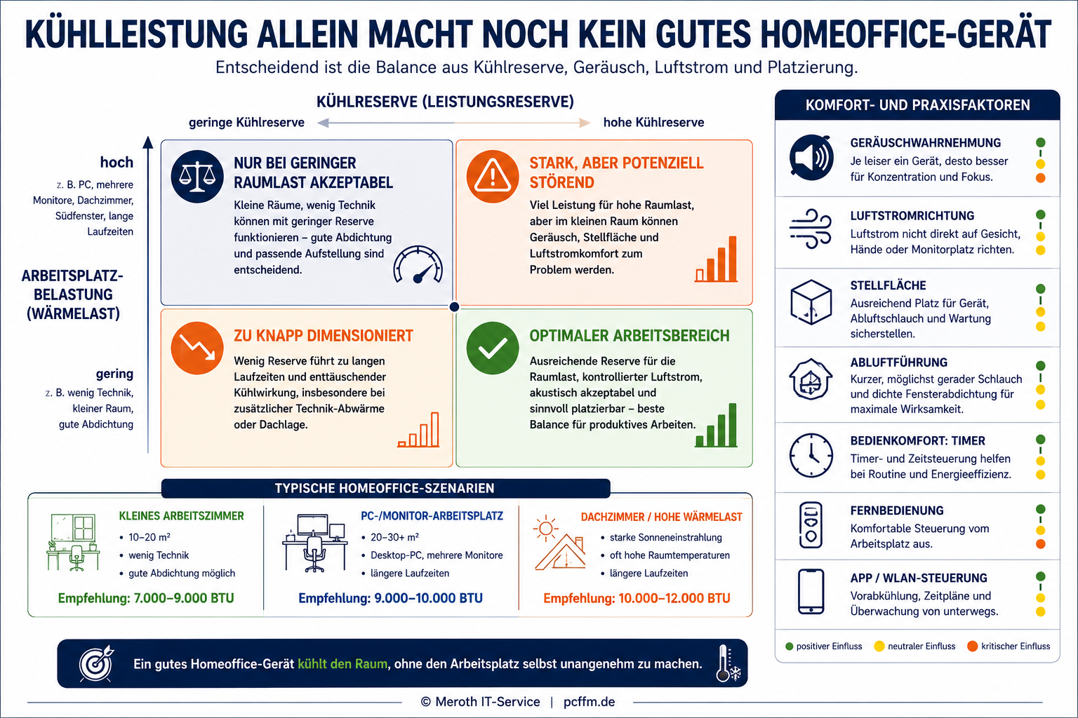 Die Infografik visualisiert eine große Vier-Felder-Matrix, in der mobile Klimaanlagen nach Kühlreserve und Arbeitsplatzbelastung bewertet werden. Die Felder unterscheiden zwischen zu knapp dimensionierten Geräten, nur unter bestimmten Bedingungen akzeptablen Lösungen, optimalen Arbeitsbereichen und leistungsstarken, aber potenziell störenden Geräten, wobei Faktoren wie Geräuschwahrnehmung, Luftstromrichtung, Stellfläche und Abluftführung berücksichtigt werden. Unterhalb der Matrix werden typische Homeoffice-Szenarien wie kleines Arbeitszimmer, normales Homeoffice, PC-Arbeitsplatz, smartes Homeoffice, Schlaf-Arbeitszimmer und Dachzimmer den jeweils passenden BTU-Klassen zugeordnet, um die Balance zwischen Kühlleistung und Arbeitskomfort zu verdeutlichen.