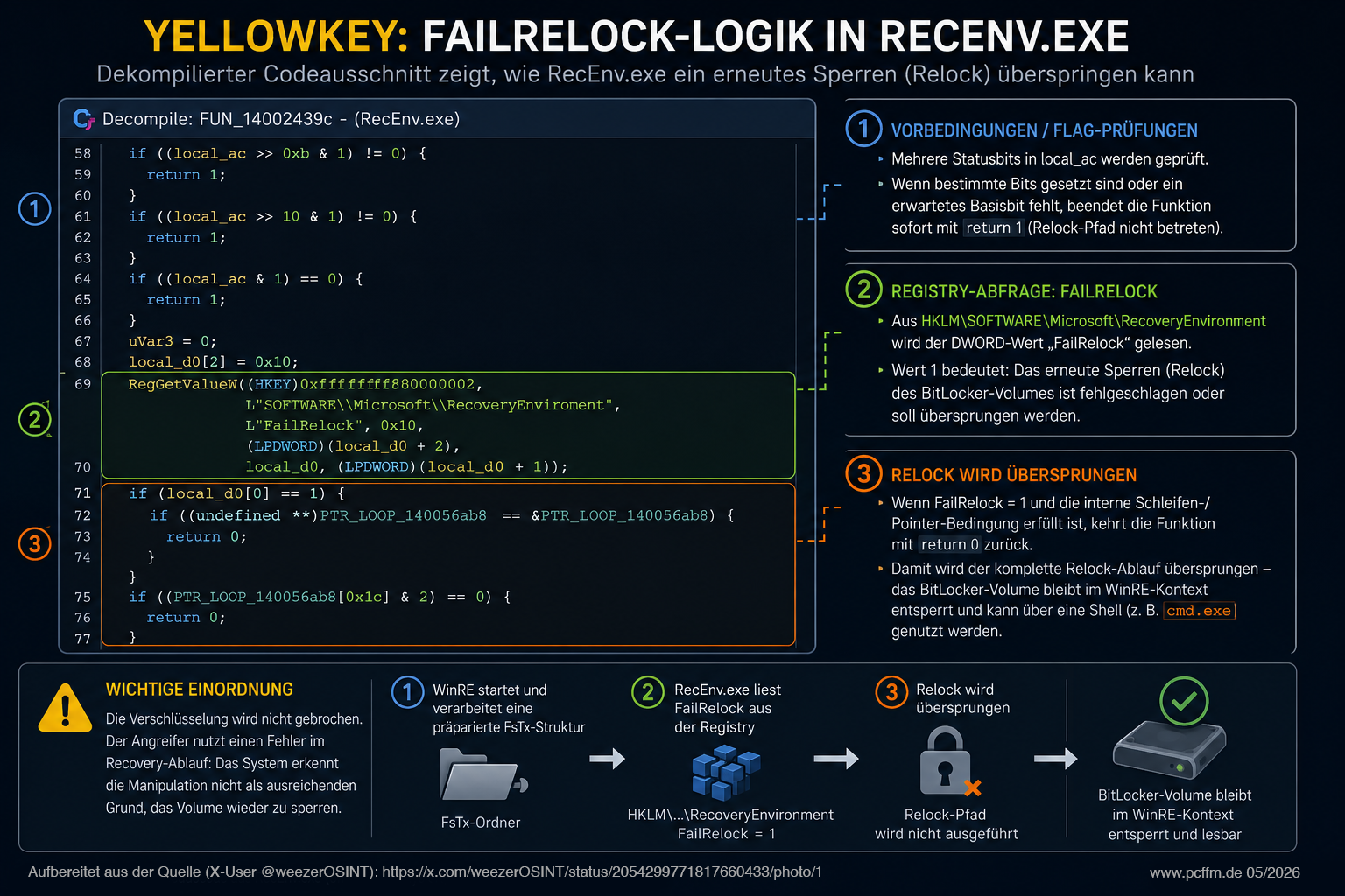 Infografik zu einem Decompiler-Ausschnitt aus RecEnv.exe, der FailRelock ausliest und einen BitLocker-Relock-Pfad überspringen kann.