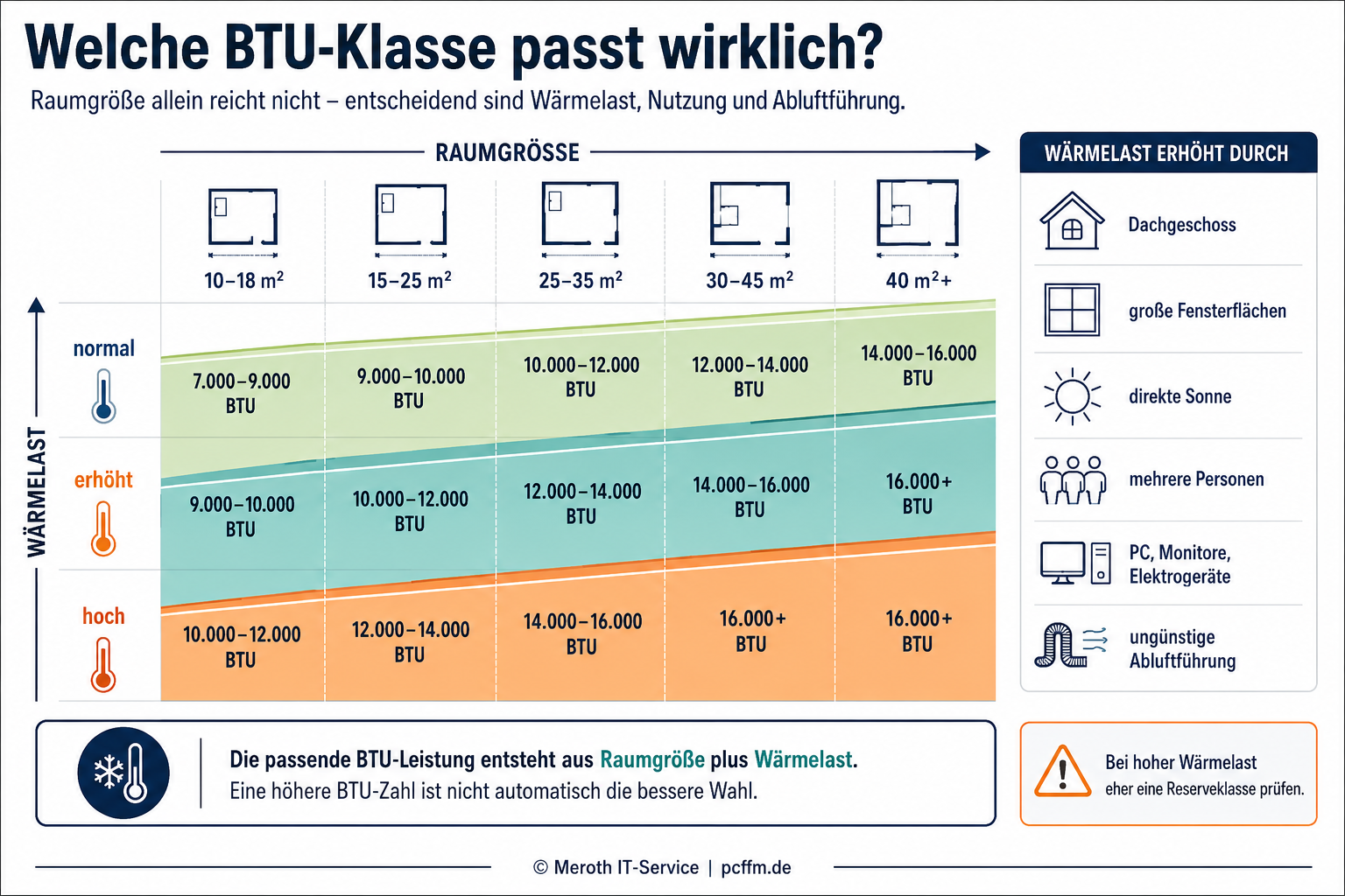 Die Infografik zeigt eine große Entscheidungsmatrix zur Auswahl der passenden BTU-Klasse für mobile Klimaanlagen. Auf der horizontalen Achse werden Raumgrößen von 10–18 m² bis über 40 m² dargestellt, auf der vertikalen Achse die Wärmelast von normal über erhöht bis hoch. Farbige Zonen verdeutlichen, welche Leistungsbereiche von 7.000 bis 16.000 BTU je nach Raumgröße und Wärmeeintrag empfohlen werden, während eine Seitenleiste zusätzliche Einflussfaktoren wie Dachgeschoss, große Fensterflächen, direkte Sonneneinstrahlung, mehrere Personen, Computer und ungünstige Abluftführung als Verstärker der Wärmelast erklärt.