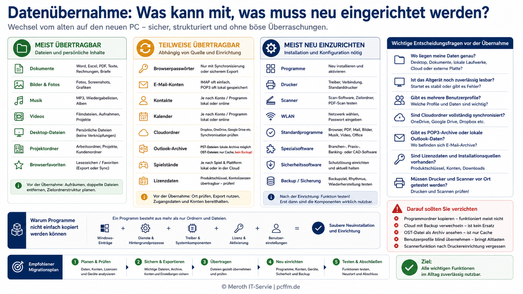 Infografik zur Datenübernahme vom alten auf den neuen PC: Sie zeigt, welche Dateien meist übertragbar sind, welche Daten nur teilweise übernommen werden können und welche Programme, Geräte, Konten und Sicherungen neu eingerichtet und getestet werden müssen.