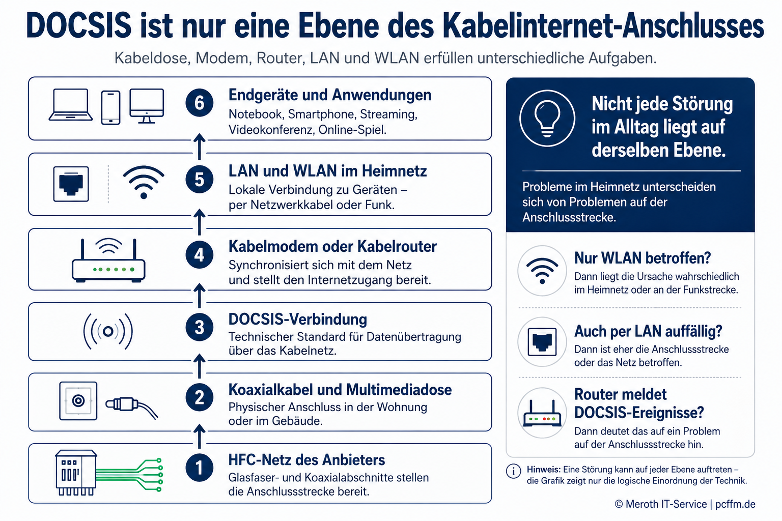 Schichtenmodell eines Kabelinternet-Anschlusses mit HFC-Netz, Koaxialkabel, DOCSIS-Verbindung, Kabelmodem, LAN, WLAN und Endgeräten.