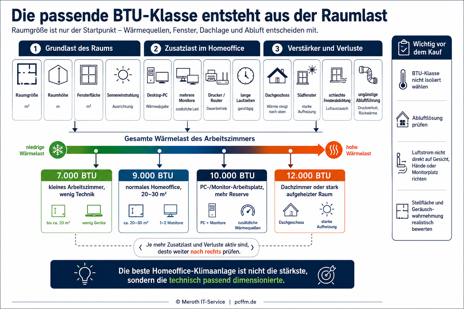 Die Infografik zeigt ein technisches Entscheidungsmodell zur Auswahl der passenden BTU-Klasse für eine mobile Klimaanlage im Homeoffice. Im oberen Bereich werden Einflussfaktoren wie Raumgröße, Raumhöhe, Fensterfläche, Sonneneinstrahlung, PC-Abwärme, mehrere Monitore, Dachgeschoss, Südfenster, schlechte Fensterabdichtung und ungünstige Abluftführung dargestellt und über Pfeile zu einer gemeinsamen Raumlast-Skala zusammengeführt. Im unteren Bereich werden die BTU-Klassen 7.000, 9.000, 10.000 und 12.000 BTU verschiedenen Homeoffice-Szenarien zugeordnet und durch eine zentrale Aussage ergänzt, dass nicht die höchste Leistung, sondern die technisch passend dimensionierte Lösung die beste Wahl ist.
