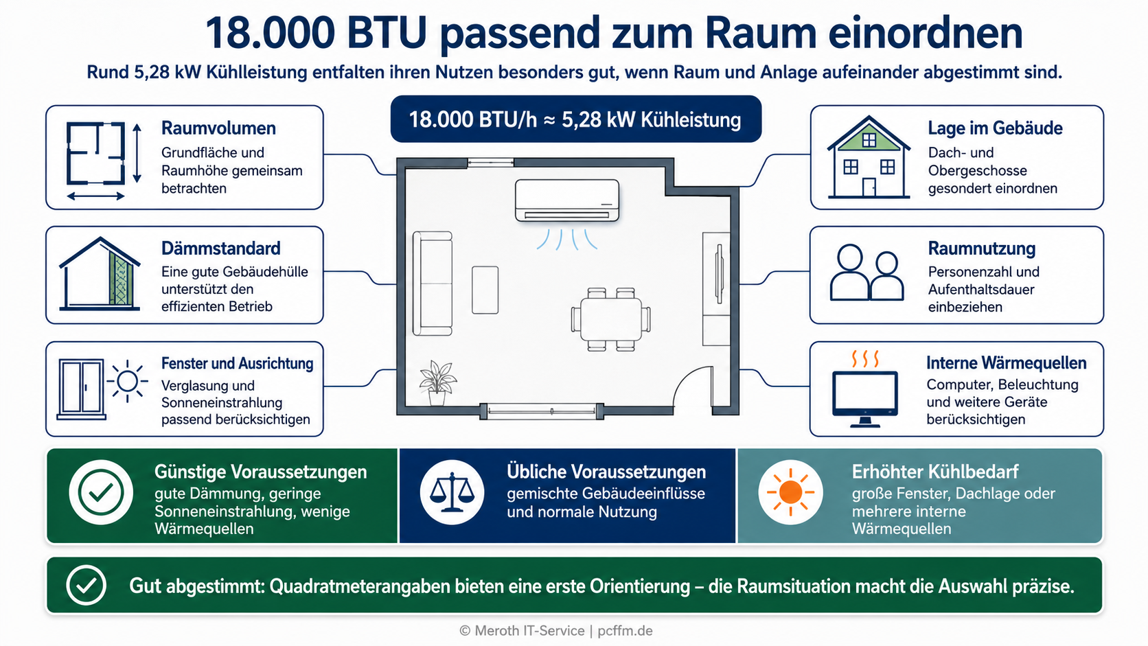 Infografik zur passenden Einordnung einer 18.000-BTU-Split-Klimaanlage anhand von Raumvolumen, Dämmung, Fenstern, Gebäudelage, Nutzung und internen Wärmequellen.