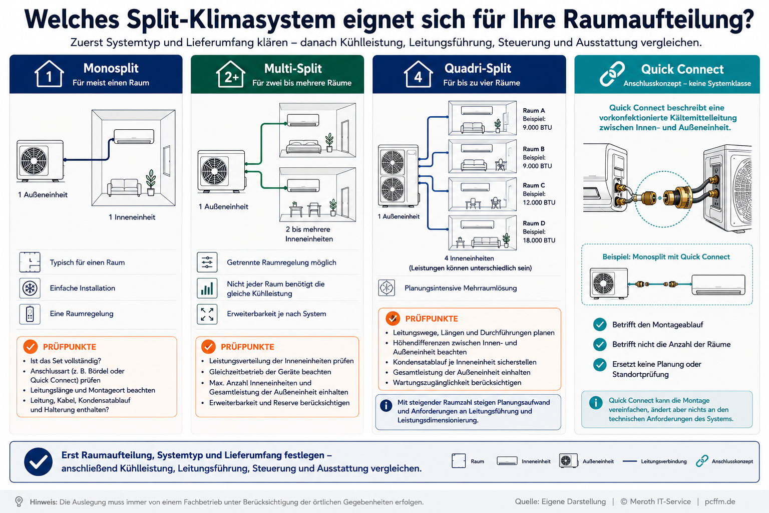 Infografik zur Auswahl von Split-Klimaanlagen nach Raumaufteilung. Vergleich von Monosplit-, Multi-Split- und Quadri-Split-Systemen mit Darstellung von Außeneinheiten, Inneneinheiten, Leitungsführung, typischen Einsatzbereichen, Planungsanforderungen und der Einordnung von Quick Connect als vorkonfektioniertes Anschlusskonzept für Klimaanlagen.