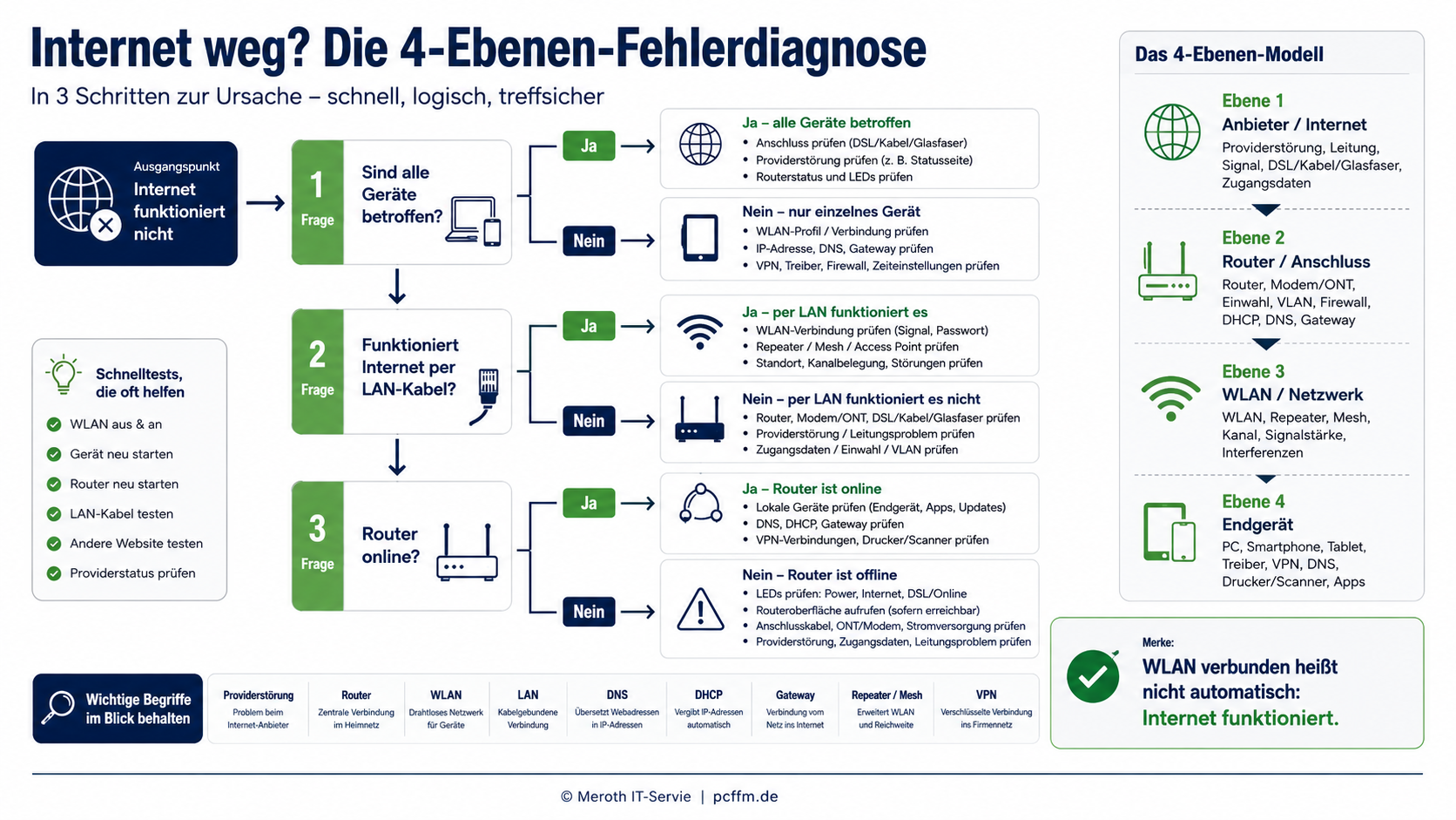 Internet funktioniert nicht: Infografik zur systematischen Fehlersuche bei WLAN-, Router- und Verbindungsproblemen mit Prüfung von Anbieter, Routerstatus, LAN-Verbindung, WLAN, Mesh, Repeater, DNS, VPN und Endgerät.