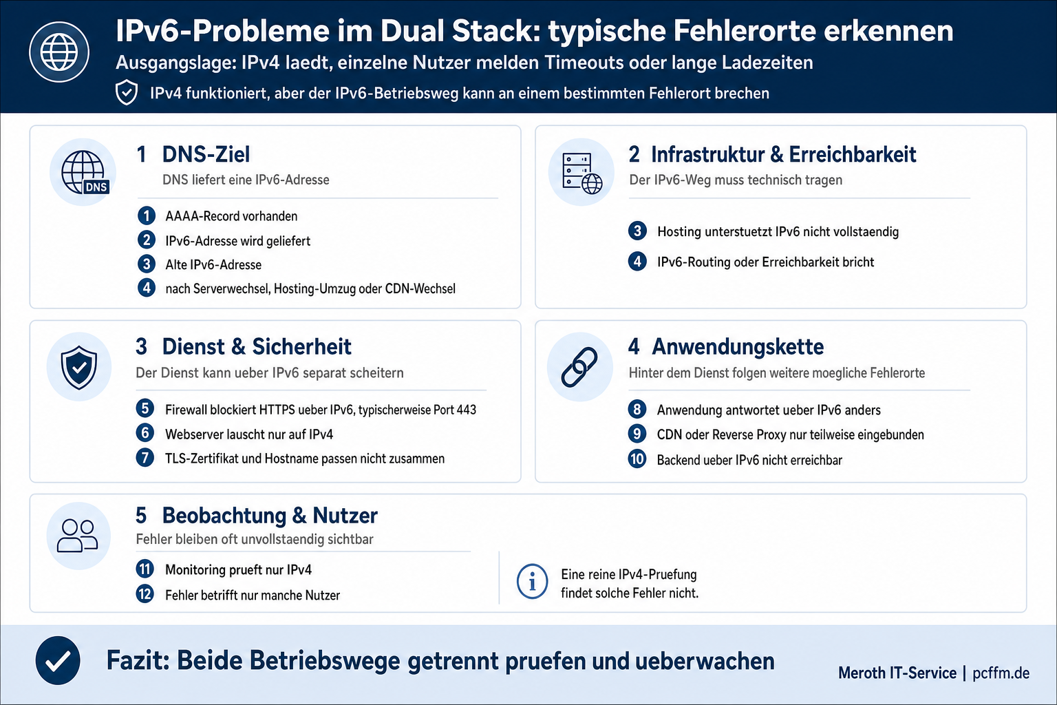 Diagnoseübersicht zu IPv6-Problemen im Dual Stack: typische Fehlerorte von AAAA-Record und alter IPv6-Adresse über Hosting, Routing, Firewall, Webserver, TLS, Anwendung, CDN, Backend, Monitoring und betroffene Nutzer.