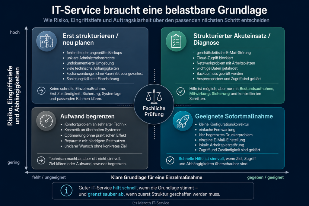 Redaktionelles Schaubild mit dunkelblauem Hintergrund zur fachlichen Einordnung von IT-Servicefällen. Oben steht die Überschrift „IT-Service braucht eine belastbare Grundlage“. Darunter lautet der Untertitel: „Wie Risiko, Eingriffstiefe und Auftragsklarheit über den passenden nächsten Schritt entscheiden“. Im Zentrum des Bildes befindet sich eine zweidimensionale Matrix mit vier großen, abgerundeten Kacheln. Links verläuft eine vertikale Achse mit der Beschriftung „Risiko, Eingriffstiefe und Abhängigkeiten“. Unten an dieser Achse steht „gering“, oben steht „hoch“. Unten verläuft eine horizontale Achse mit der Beschriftung „Klare Grundlage für eine Einzelmaßnahme“. Links steht „fehlt / ungeeignet“, rechts steht „gegeben / geeignet“.
Die Matrix ordnet IT-Servicefälle in vier Bereiche ein. Oben links befindet sich die blau-graue Kachel „Erst strukturieren / neu planen“. Sie steht für hohes Risiko und fehlende oder ungeeignete Grundlage für eine Einzelmaßnahme. Als Beispiele werden fehlende oder ungeprüfte Backups, unklare Administrationsrechte, eine undokumentierte Umgebung, viele technische Abhängigkeiten, Fachanwendungen ohne klaren Betreuungskontext sowie ein Sanierungsfall statt einer Einzelstörung genannt. Die Handlungsempfehlung lautet, keine schnelle Einzelmaßnahme durchzuführen, sondern zuerst Zuständigkeit, Sicherung, Systemlage und den passenden Rahmen zu klären.
Oben rechts befindet sich die grünlich-mintfarbene Kachel „Strukturierter Akuteinsatz / Diagnose“. Sie steht für hohes Risiko, aber eine gegebene und geeignete Grundlage für gezielte Hilfe. Als Beispiele werden eine geschäftskritische E-Mail-Störung, blockierter Cloud-Zugriff, ein Netzwerkproblem mit Arbeitsplätzen, gefährdete wichtige Daten, eine notwendige Backup-Prüfung sowie geklärte Ansprechpartner und Zugriffsrechte genannt. Die Empfehlung lautet, dass Hilfe möglich ist, aber nur mit Bestandsaufnahme, Mitwirkung, Sicherung und kontrollierten Schritten.
Unten links befindet sich die graue Kachel „Aufwand begrenzen“. Sie steht für geringeres Risiko, aber fehlende oder geringe Eignung einer Einzelmaßnahme. Als Beispiele werden Komfortprobleme an sehr alter Technik, Kosmetik an überholten Systemen, Optimierung ohne praktischen Effekt, Reparatur mit niedrigem Restnutzen und ein unklarer Wunsch ohne konkretes Ziel genannt. Die Empfehlung lautet, dass die Maßnahme zwar technisch machbar sein kann, aber oft nicht sinnvoll ist; deshalb sollen Ziel und Aufwand bewusst begrenzt werden.
Unten rechts befindet sich die cyanfarbene Kachel „Geeignete Sofortmaßnahme“. Sie steht für geringes Risiko und eine klare Grundlage für eine direkte Einzelmaßnahme. Als Beispiele werden eine kleine Konfigurationskorrektur, einfache Fernwartung, ein klar begrenztes Druckerproblem, eine einzelne E-Mail-Einstellung, eine lokale Arbeitsplatzstörung sowie geklärte Zugriffs- und Zuständigkeitsverhältnisse genannt. Die Empfehlung lautet, dass schnelle Hilfe sinnvoll ist, wenn Ziel, Zugriff und Abhängigkeiten überschaubar sind.
In der Mitte der Matrix befindet sich ein runder Kreis mit Waage-Symbol und der Beschriftung „Fachliche Prüfung“. Von diesem Mittelpunkt führen dezente gepunktete Linien zu den vier Quadranten. Unterhalb der Matrix steht in einer Infobox: „Guter IT-Service hilft schnell, wenn die Grundlage stimmt – und grenzt sauber ab, wenn zuerst Struktur geschaffen werden muss.“