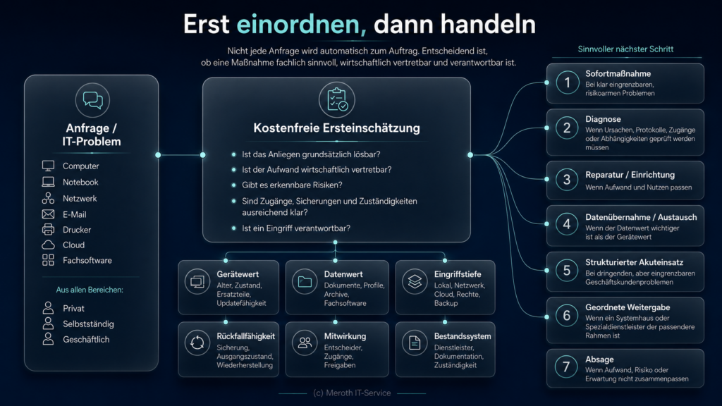 Das Schaubild zeigt eine Entscheidungslandkarte für professionellen IT-Service mit dem Titel „Erst einordnen, dann handeln“. Eine kurze Leitzeile erklärt, dass nicht jede IT-Anfrage automatisch zu einem Auftrag wird, sondern zuerst geprüft wird, ob eine Maßnahme fachlich sinnvoll, wirtschaftlich vertretbar und verantwortbar ist.
Links beginnt der Ablauf mit dem Eingangsbereich „Anfrage / IT-Problem“. Dort werden typische Anliegen aufgeführt: Computer, Notebook, Netzwerk, E-Mail, Drucker, Cloud und Fachsoftware. Zusätzlich wird dargestellt, dass solche Anfragen aus unterschiedlichen Bereichen kommen können: privat, selbstständig oder geschäftlich.
Von diesem Eingangsbereich führt eine Verbindungslinie zur zentralen Karte „Kostenfreie Ersteinschätzung“. Diese Karte bildet den fachlichen Filter vor einer möglichen Maßnahme. Dort werden fünf Prüffragen genannt: Ist das Anliegen grundsätzlich lösbar? Ist der Aufwand wirtschaftlich vertretbar? Gibt es erkennbare Risiken? Sind Zugänge, Sicherungen und Zuständigkeiten ausreichend klar? Ist ein Eingriff verantwortbar?
Unterhalb der Ersteinschätzung sind sechs Prüfdimensionen angeordnet, die zeigen, worauf die Bewertung gestützt wird. Die Dimension „Gerätewert“ umfasst Alter, Zustand, Ersatzteile und Updatefähigkeit. Die Dimension „Datenwert“ umfasst Dokumente, Profile, Archive und Fachsoftware. Die Dimension „Eingriffstiefe“ betrachtet lokale Systeme, Netzwerk, Cloud, Rechte und Backup. Die Dimension „Rückfallfähigkeit“ beschreibt Sicherung, Ausgangszustand und Wiederherstellung. Die Dimension „Mitwirkung“ umfasst Entscheider, Zugänge und Freigaben. Die Dimension „Bestandssystem“ berücksichtigt Dienstleister, Dokumentation und Zuständigkeit.
Von der kostenfreien Ersteinschätzung führen mehrere feine Linien zu den möglichen Ergebniswegen auf der rechten Seite unter der Überschrift „Sinnvoller nächster Schritt“. Als mögliche nächste Schritte werden sieben Ergebnisse dargestellt: eine Sofortmaßnahme bei klar eingrenzbaren, risikoarmen Problemen; eine Diagnose, wenn Ursachen, Protokolle, Zugänge oder Abhängigkeiten geprüft werden müssen; Reparatur oder Einrichtung, wenn Aufwand und Nutzen passen; Datenübernahme oder Austausch, wenn der Datenwert wichtiger ist als der Gerätewert; ein strukturierter Akuteinsatz bei dringenden, aber eingrenzbaren Geschäftskundenproblemen; eine geordnete Weitergabe, wenn ein Systemhaus oder Spezialdienstleister der passendere Rahmen ist; sowie eine Absage, wenn Aufwand, Risiko oder Erwartung nicht zusammenpassen.
Die visuelle Logik verdeutlicht, dass professioneller IT-Service nicht reflexhaft mit Reparatur, Fernwartung oder Abrechnung beginnt. Stattdessen steht vor jeder Maßnahme eine fachliche Einordnung. Das Schaubild macht außerdem sichtbar, dass auch Datenübernahme, Weitergabe oder Absage verantwortbare Ergebnisse sein können, wenn sie besser zu Problem, Risiko, Aufwand oder Zuständigkeit passen.