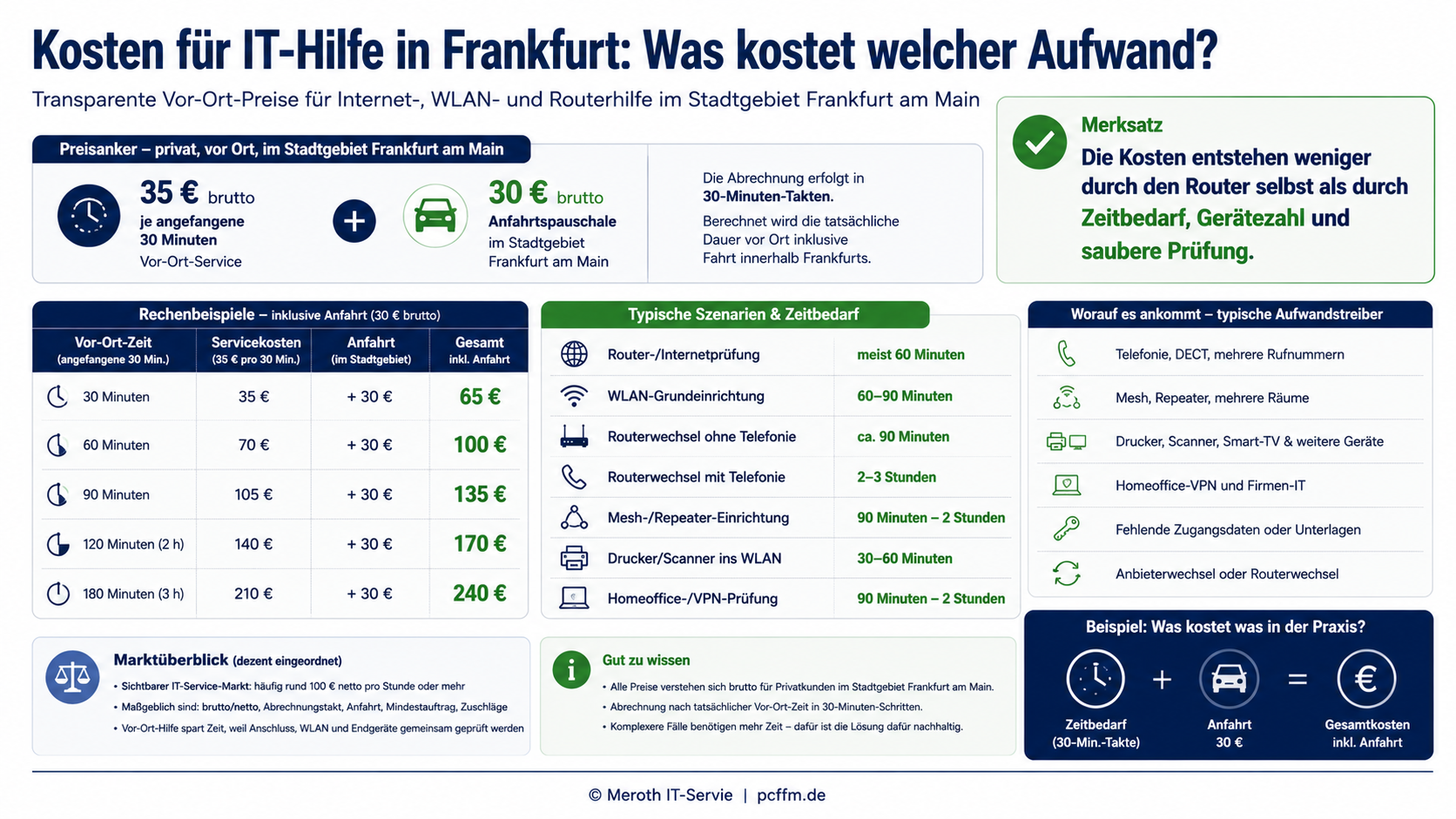 Kosten für IT-Hilfe in Frankfurt am Main: Infografik zeigt transparente Preise für WLAN-Hilfe, Router-Service und Internetprüfung mit 35 Euro je 30 Minuten, 30 Euro Anfahrt und typischen Aufwänden für Mesh, Drucker, VPN und Routerwechsel.