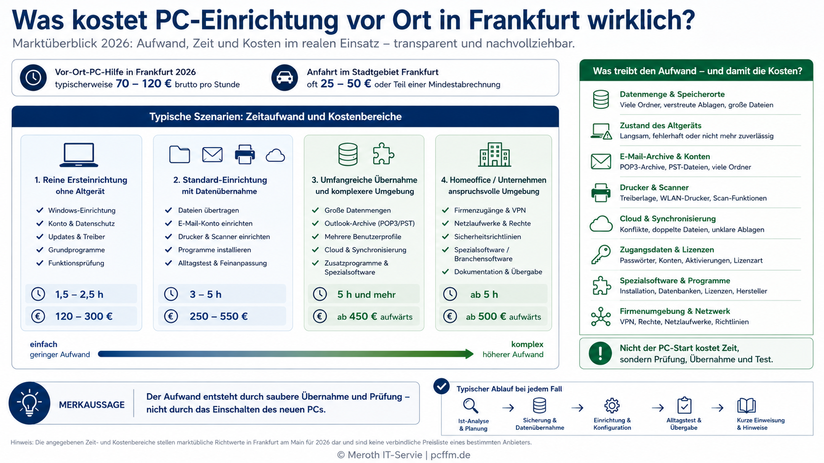 Infografik zu Kosten der PC-Einrichtung vor Ort in Frankfurt: Sie vergleicht typische Stundensätze, Anfahrt, Zeitaufwand und Kostenbereiche für reine Ersteinrichtung, Datenübernahme, Homeoffice-Setup und komplexe PC-Umzüge mit wichtigen Kostentreibern.
