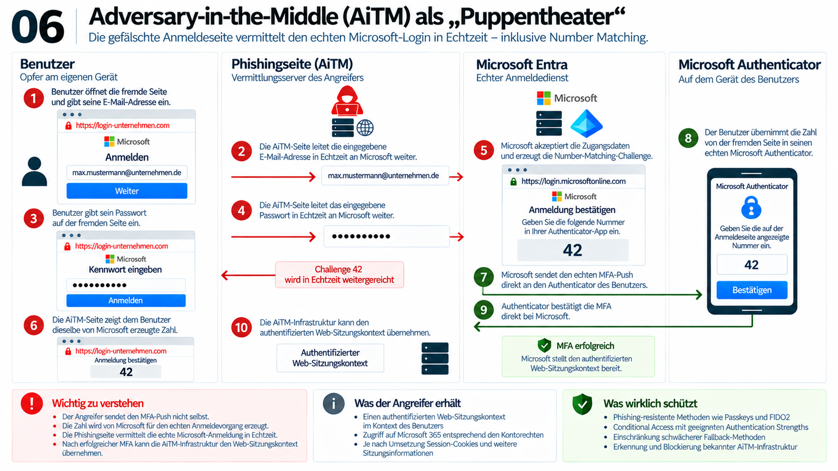 Schaubild 06 zeigt einen Adversary-in-the-Middle-Angriff mit Number Matching in vier Spalten: Benutzergerät, fremder AiTM-Server, echte Microsoft-Entra-Anmeldung und Authenticator auf dem Smartphone. In den Schritten 1 bis 4 trägt der Benutzer auf der fremden Website zunächst seine E-Mail-Adresse und dann sein Passwort ein; rote Pfeile leiten beide Eingaben über den Angreiferserver nach rechts an Microsoft weiter. Microsoft erzeugt in Schritt 5 die Zahl 42. Ein roter Rückweg in Schritt 6 führt diese Zahl über den Server nach links zur Anzeige auf der Phishing-Seite. Die grüne Verbindung in Schritt 7 zeigt die echte Push-Anfrage direkt von Microsoft an das Smartphone. In Schritt 8 übernimmt der Benutzer die Zahl 42 in den Authenticator; in Schritt 9 geht die grüne Bestätigung direkt zurück an Microsoft. Nach erfolgreicher Anmeldung zeigt Schritt 10 beim AiTM-Server die mögliche Übernahme der authentifizierten Websitzung. Die Hinweise unten betonen, dass die MFA-Abfrage und die Zahl tatsächlich von Microsoft stammen. Angegriffen wird der authentifizierte Webkontext; je nach Umsetzung können Sitzungscookies oder andere nutzbare Sitzungsinformationen betroffen sein. Als Schutz werden phishingresistente Passkeys beziehungsweise FIDO2, passende Authentication Strength, begrenzte Ausweichverfahren und die Blockierung der Angriffs-Infrastruktur genannt.