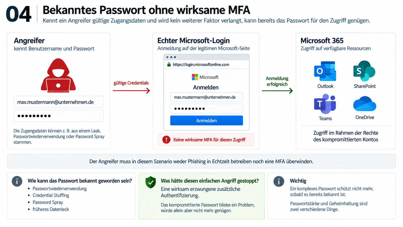 Schaubild 04 zeigt in drei Spalten den Zugriff mit bereits bekanntem Passwort ohne wirksam erzwungene MFA. Links sitzt ein rot dargestellter Angreifer mit bekanntem Benutzernamen und Passwort am Laptop. Ein roter Pfeil mit gültigen Zugangsdaten führt nach rechts zur echten Microsoft-Anmeldung. In der Mitte weist ein Warnsymbol darauf hin, dass keine wirksame zusätzliche MFA-Abfrage den Vorgang stoppt. Ein grüner Pfeil für die erfolgreiche Anmeldung führt weiter zu den Microsoft-365-Ressourcen Outlook, SharePoint, Teams und OneDrive, auf die das Konto entsprechend seinen Berechtigungen zugreifen darf. Die unteren Hinweise nennen Passwortwiederverwendung, Credential Stuffing, Password Spraying und Datenlecks als mögliche Herkunft der Zugangsdaten. Eine wirksam erzwungene zusätzliche Authentifizierung würde den Zugriff allein mit dem Passwort unterbrechen. Kernaussage: Auch ein komplexes Passwort schützt nicht mehr als Geheimnis, sobald es dem Angreifer bekannt ist; Passwortstärke und Geheimhaltung sind unterschiedliche Eigenschaften.