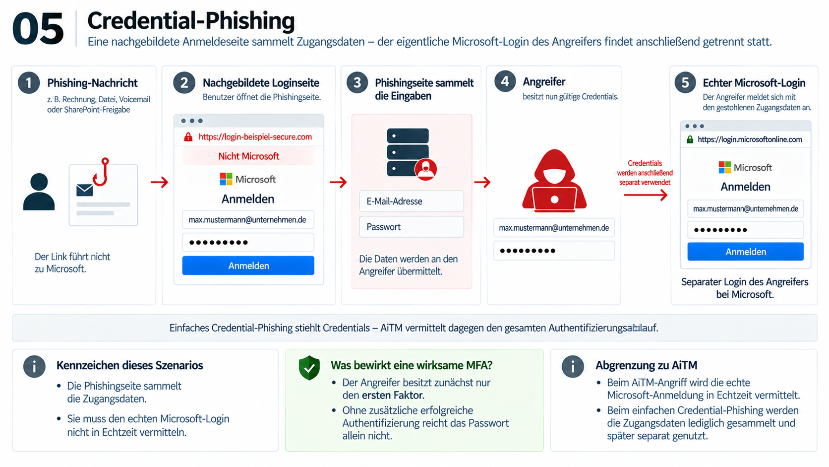 Schaubild 05 erklärt einfaches Credential-Phishing in fünf nummerierten Stationen, verbunden durch rote Pfeile von links nach rechts. Zuerst erhält der Benutzer eine täuschende Nachricht, etwa zu einer Rechnung, Datei, Voicemail oder SharePoint-Freigabe, und folgt einem fremden Link. Die zweite Station zeigt eine nachgeahmte Anmeldung unter login-beispiel-secure.com, die Benutzername und Passwort abfragt. In der dritten Station sammelt der Phishing-Server die eingegebenen Daten. In der vierten besitzt der Angreifer die erbeuteten Zugangsdaten. Erst in der fünften versucht er damit eine separate Anmeldung an der echten Microsoft-Seite. Die unteren Erläuterungen grenzen diesen Ablauf von einem in Echtzeit weiterleitenden AiTM-Angriff ab: Hier werden Zugangsdaten gesammelt und anschließend verwendet. Bei wirksam erzwungener MFA besitzt der Täter zunächst nur den ersten Faktor; ohne die erforderliche zusätzliche Authentifizierung reicht das gestohlene Passwort nicht zum erfolgreichen Zugriff.