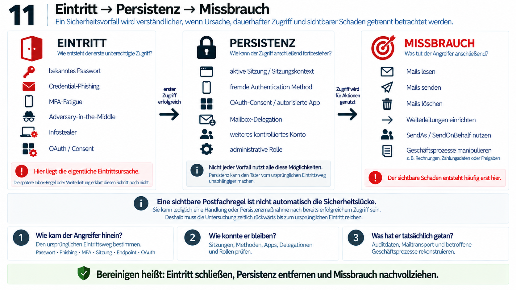 Schaubild 11 gliedert einen Sicherheitsvorfall in drei große Spalten: Eintritt, Persistenz und Missbrauch. Ein Pfeil nach rechts mit „erster Zugriff erfolgreich“ verbindet Eintritt und Persistenz; ein zweiter Pfeil mit „Zugriff wird für Aktionen genutzt“ führt zum Missbrauch. Links stehen als mögliche Eintrittswege bekanntes Passwort, Credential-Phishing, MFA-Fatigue, Adversary-in-the-Middle, Infostealer und OAuth beziehungsweise Consent. Die Mitte nennt Möglichkeiten für fortbestehenden Zugriff: aktive Sitzung, fremde Authentifizierungsmethode, autorisierte OAuth-App, Mailbox-Delegation, weiteres kontrolliertes Konto und administrative Rolle. Nicht jeder Vorfall nutzt alle Möglichkeiten; Persistenz kann vom ursprünglichen Eintritt unabhängig machen. Rechts stehen mögliche Aktionen: Mails lesen, senden oder löschen, Weiterleitungen einrichten, SendAs oder SendOnBehalf nutzen sowie Geschäftsprozesse wie Rechnungen, Zahlungsdaten oder Freigaben manipulieren. Eine durchgehende Hinweisleiste erklärt, dass eine sichtbare Postfachregel nicht automatisch die ursprüngliche Sicherheitslücke ist; die Untersuchung muss zeitlich bis zum Eintritt zurückreichen. Drei Fragen darunter lauten sinngemäß: Wie kam der Angreifer hinein, wie blieb er und was tat er? Die grüne Schlussleiste fordert, den Eintritt zu schließen, Persistenz zu entfernen und Missbrauch nachzuvollziehen.