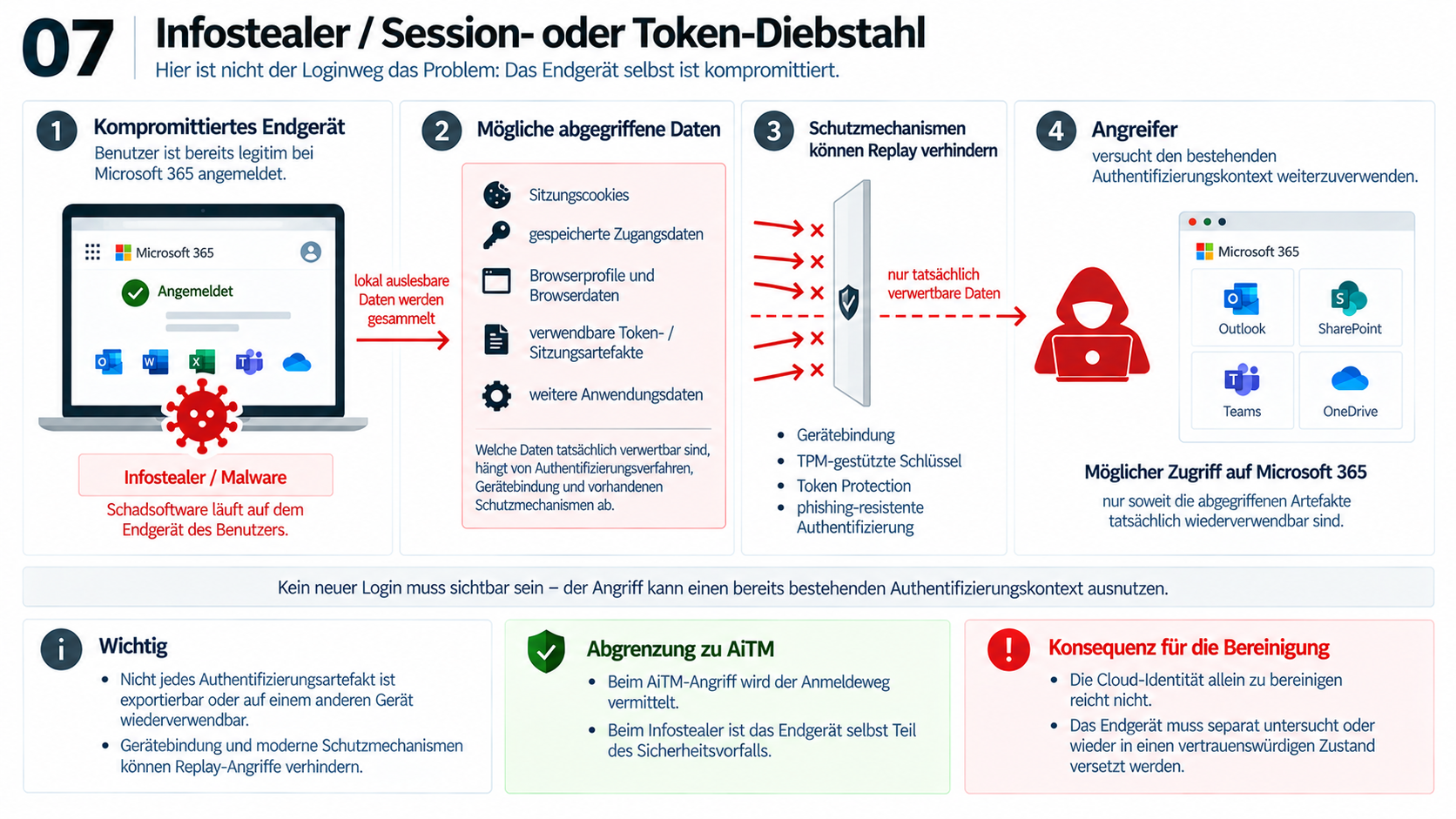 Schaubild 07 zum Diebstahl von Sitzungsdaten durch Infostealer. Vier Bereiche verlaufen von links nach rechts: bereits angemeldetes, kompromittiertes Endgerät; lokal auslesbare Daten; Schutzmechanismen; Angreifer mit möglichem Zugriff auf Microsoft 365. Auf dem Laptop ist Schadsoftware markiert. Ein roter Pfeil führt zu Browser-Cookies, gespeicherten Zugangsdaten, Browserprofilen, lokalen Daten sowie Token- und Sitzungsartefakten beziehungsweise App-Daten. Mehrere rote Pfeile treffen anschließend auf einen Schutzschild und enden an Sperrmarkierungen; ein gestrichelter roter Weg führt daran vorbei zur möglichen Wiederverwendung tatsächlich nutzbarer Daten durch den Angreifer. Genannt werden Gerätebindung, TPM, Token Protection und phishingresistente Authentifizierung als relevante Schutzmechanismen. Nicht jedes gefundene Artefakt lässt sich exportieren oder auf einem anderen Gerät verwenden. Die unteren Hinweise grenzen den Fall von AiTM ab: Hier liegt die Kompromittierung auf dem Endgerät. Ein Zugriff kann ohne neue sichtbare Anmeldung erfolgen; deshalb muss das betroffene Gerät eigenständig untersucht und bereinigt werden.