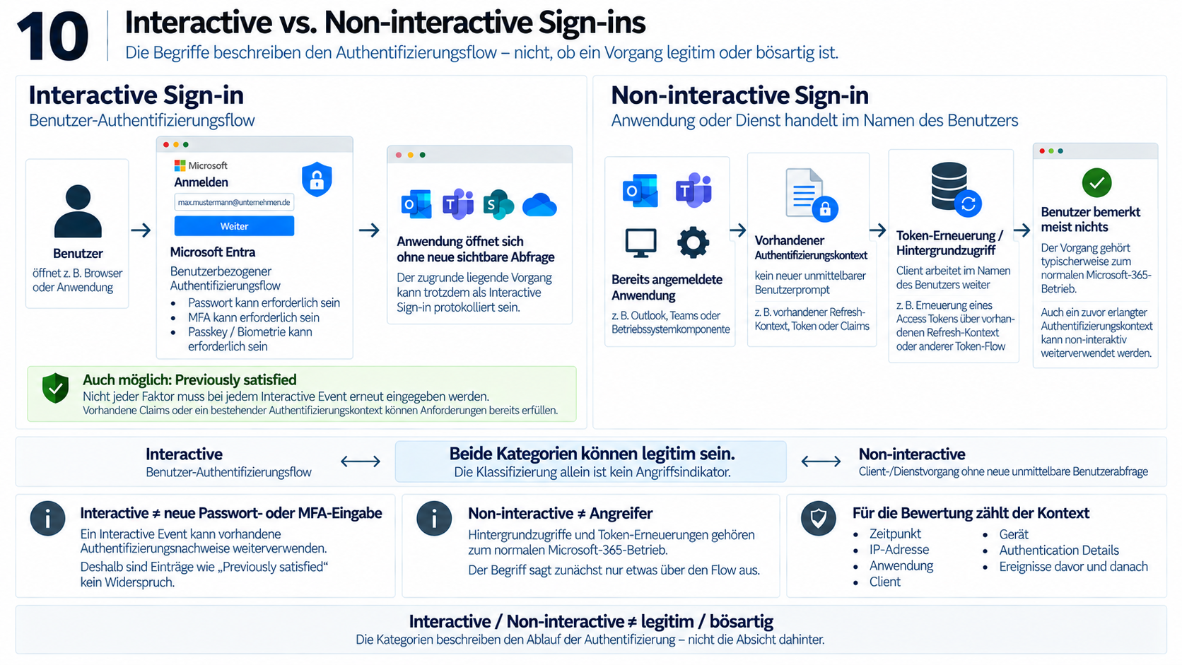 Schaubild 10 vergleicht interaktive und nicht interaktive Anmeldungen in zwei Hälften. Links führen Pfeile vom Benutzer, der einen Browser oder eine Anwendung öffnet, über einen benutzerbezogenen Microsoft-Entra-Authentifizierungsflow zu Outlook, Teams, SharePoint und OneDrive. Passwort, MFA, Passkey oder Biometrie können erforderlich sein; die Anwendung kann sich jedoch auch ohne neue sichtbare Abfrage öffnen. Ein grüner Hinweis „Previously satisfied“ erklärt, dass vorhandene Claims oder ein bestehender Authentifizierungskontext Anforderungen bereits erfüllen können. Rechts führen Pfeile von einer schon angemeldeten Anwendung wie Outlook oder Teams über vorhandenen Authentifizierungskontext zur Token-Erneuerung beziehungsweise zum Hintergrundzugriff und schließlich zu einem Benutzer, der davon meist nichts bemerkt. Auch ein zuvor erlangter Kontext kann nicht interaktiv weiterverwendet werden. In der Mitte verbinden beidseitige Pfeile beide Kategorien mit der Aussage, dass beide legitim sein können. Unten wird klargestellt: Interactive bedeutet nicht zwingend erneute Passwort- oder MFA-Eingabe, Non-interactive bedeutet nicht Angreifer. Bewertet werden müssen Zeitpunkt, IP-Adresse, Anwendung, Client, Gerät, Authentication Details sowie vorherige und folgende Ereignisse. Die Kategorien beschreiben den Authentifizierungsablauf, nicht dessen Absicht.