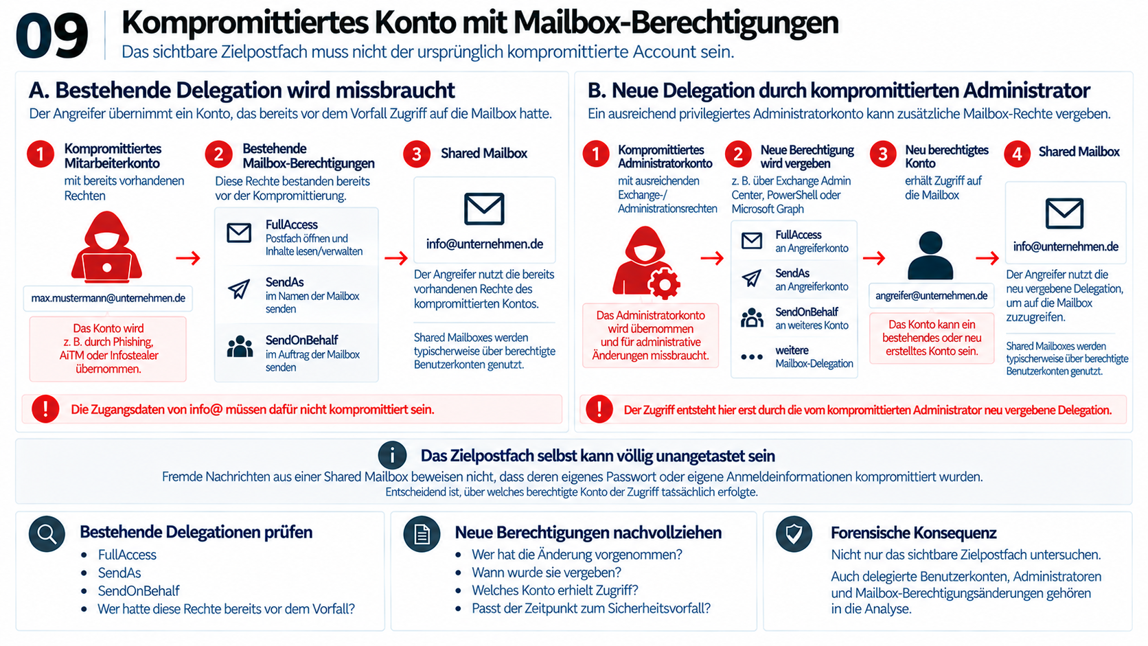 Schaubild 09 stellt zwei Wege des Missbrauchs von Mailbox-Berechtigungen gegenüber. Links, Fall A, führt eine rote Pfeilkette vom kompromittierten Mitarbeiterkonto max.mustermann@unternehmen.de über bereits vorher bestehende Rechte zur Shared Mailbox info@unternehmen.de. Die Rechte sind FullAccess zum Öffnen und Verwalten, SendAs zum Senden als Postfach und SendOnBehalf zum Senden im Auftrag. Die Zugangsdaten des Zielpostfachs müssen dafür nicht gestohlen worden sein. Rechts, Fall B, führt eine rote Pfeilkette vom kompromittierten Administratorkonto über die Vergabe neuer Berechtigungen zu einem neu berechtigten Konto angreifer@unternehmen.de und weiter zur Shared Mailbox. Das Administratorkonto benötigt ausreichende Rechte; die Änderung kann etwa über Exchange Admin Center, PowerShell oder Microsoft Graph erfolgen. Das begünstigte Konto kann bereits bestanden haben oder neu angelegt worden sein. Eine mittlere Hinweisleiste betont: Das Zielpostfach selbst kann unangetastet sein. Unten stehen drei Prüfaufträge: vorhandene Delegationen und frühere Rechteinhaber ermitteln; neue Berechtigungen anhand von Urheber, Zeitpunkt und Empfängerkonto nachvollziehen; neben dem sichtbaren Postfach auch delegierte Benutzer, Administratoren und Berechtigungsänderungen untersuchen.