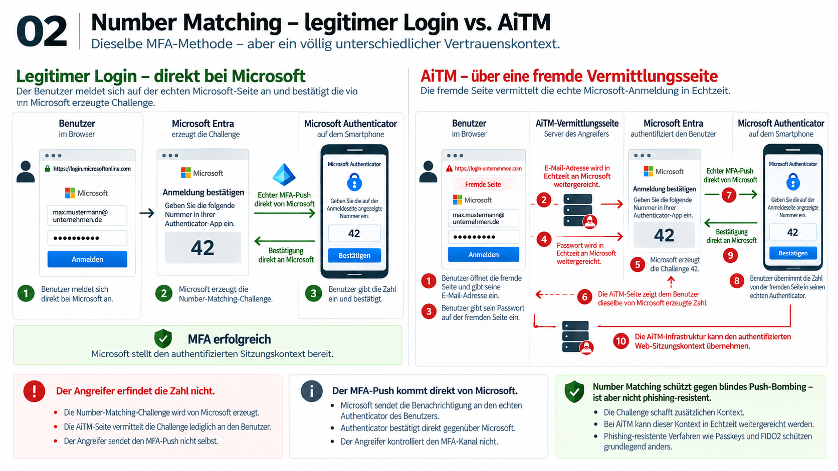 Schaubild 02 vergleicht links einen legitimen Login mit Number Matching und rechts einen Adversary-in-the-Middle-Angriff. Links meldet sich der Benutzer an login.microsoftonline.com an. Microsoft Entra erzeugt die Zahl 42 und sendet eine echte Authenticator-Push-Anfrage an das Smartphone. Der Benutzer überträgt die angezeigte Zahl in die App; die grün markierte Bestätigung geht an Microsoft zurück und die Anmeldung gelingt. Rechts stehen Benutzer, fremder AiTM-Server, Microsoft Entra und Authenticator nebeneinander. Die Schritte 1 bis 4 zeigen, wie der Benutzer E-Mail-Adresse und Passwort auf einer fremden Website eingibt und der Server beides nach rechts an Microsoft weiterleitet. Microsoft erzeugt in Schritt 5 die Zahl 42; ein rot gestrichelter Rückweg führt sie über den Angreiferserver nach links zur gefälschten Seite. In Schritt 7 geht die echte Push-Anfrage direkt von Microsoft zum Smartphone. Der Benutzer gibt in Schritt 8 die weitergereichte Zahl ein; die grüne Bestätigung führt in Schritt 9 zurück zu Microsoft. Schritt 10 zeigt die mögliche Übernahme der authentifizierten Websitzung durch den zwischengeschalteten Server. Kernaussage: Der Angreifer erfindet die Zahl nicht und versendet auch nicht die echte Push-Anfrage. Number Matching erschwert blindes Bestätigen und Push-Bombing, macht diese Anmeldung aber nicht phishingresistent.
