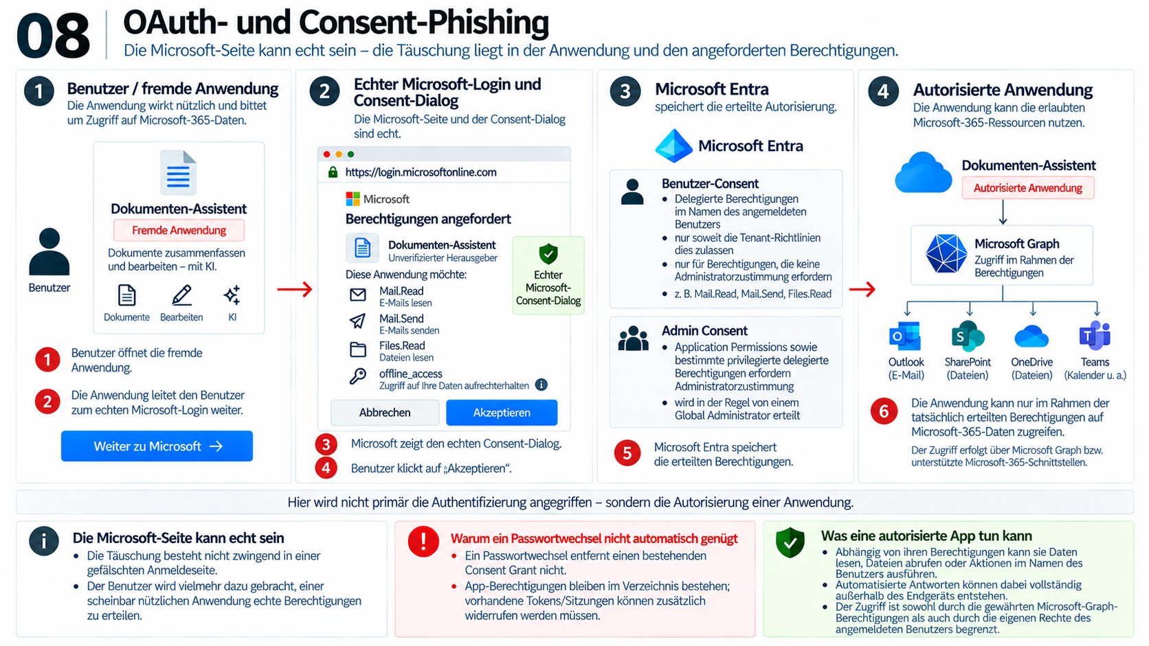 Schaubild 08 zu OAuth- und Consent-Phishing mit vier Spalten. Links öffnet ein Benutzer einen scheinbar nützlichen fremden „Dokumenten-Assistenten“, der Dokumente mit KI bearbeiten soll. Ein roter Pfeil führt nach rechts zur echten Microsoft-Seite login.microsoftonline.com. Dort zeigt ein echter Consent-Dialog die angeforderten Rechte Mail.Read, Mail.Send, Files.Read und offline_access sowie die Schaltflächen „Abbrechen“ und „Akzeptieren“. Die nummerierten Schritte 1 bis 4 beschreiben Öffnen der App, Weiterleitung zu Microsoft, Anzeige des Dialogs und Zustimmung. In der dritten Spalte speichert Microsoft Entra in Schritt 5 die Autorisierung. Zwei Kästen unterscheiden Benutzer-Consent für erlaubte delegierte Rechte im Namen des Benutzers von Admin Consent für Application Permissions und bestimmte privilegierte delegierte Rechte. Rechts führt die autorisierte Anwendung über einen Pfeil nach unten zu Microsoft Graph; von dort verzweigen Pfeile zu Outlook, SharePoint, OneDrive und Teams. Schritt 6 begrenzt den möglichen Zugriff ausdrücklich auf die tatsächlich erteilten Berechtigungen. Die unteren Hinweise erklären: Die Täuschung betrifft die Anwendung und ihre Rechte, obwohl die Microsoft-Seite echt sein kann. Ein Passwortwechsel entfernt bestehende Consent Grants nicht automatisch. App-Berechtigungen sowie gegebenenfalls Tokens und Sitzungen müssen geprüft und widerrufen werden; automatisierte Aktionen können außerhalb des Endgeräts stattfinden.