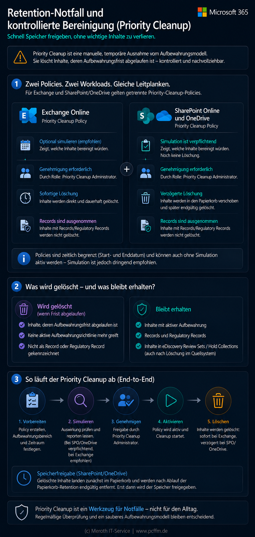 Hochformatiges Schaubild zum kontrollierten Vorgehen bei einem Microsoft-365-Retention- und Speicherproblem. Der obere Bereich stellt Exchange Online und SharePoint beziehungsweise OneDrive als getrennte Workloads dar, für die jeweils eigene Priority-Cleanup-Policies erforderlich sind. Die Grafik zeigt, dass Suchumfang, Speicherort, Zeitraum und betroffene Datenklasse präzise festgelegt werden müssen. Bei SharePoint und OneDrive ist eine Simulation vor der Aktivierung erforderlich; bei Exchange soll die Wirkung ebenfalls vorab geprüft werden. Im mittleren Teil werden zu löschende Inhalte den weiterhin geschützten Daten gegenübergestellt. Records, Regulatory Records und Inhalte, die unabhängig in ein eDiscovery Review Set kopiert wurden, bleiben von der Bereinigung unberührt. Darunter veranschaulicht eine nummerierte Prozesskette den Ablauf: Policy vorbereiten, Suchergebnis simulieren und fachlich prüfen, erforderliche Genehmigungen einholen, Cleanup aktivieren und die Verarbeitung anschließend über Status, Audit, Cleanup-ID und Speicherentwicklung kontrollieren. Ein zusätzlicher Hinweis erklärt, dass SharePoint- und OneDrive-Dateien zunächst über die vorgesehenen Papierkorb- und Hintergrundprozesse verarbeitet werden und eine sinkende Speicherquote deshalb verzögert sichtbar sein kann. Der Abschluss weist darauf hin, dass Priority Cleanup ein kontrollierter Ausnahmeweg für Notfälle und kein Ersatz für eine saubere Aufbewahrungs- und Ablagestruktur ist.