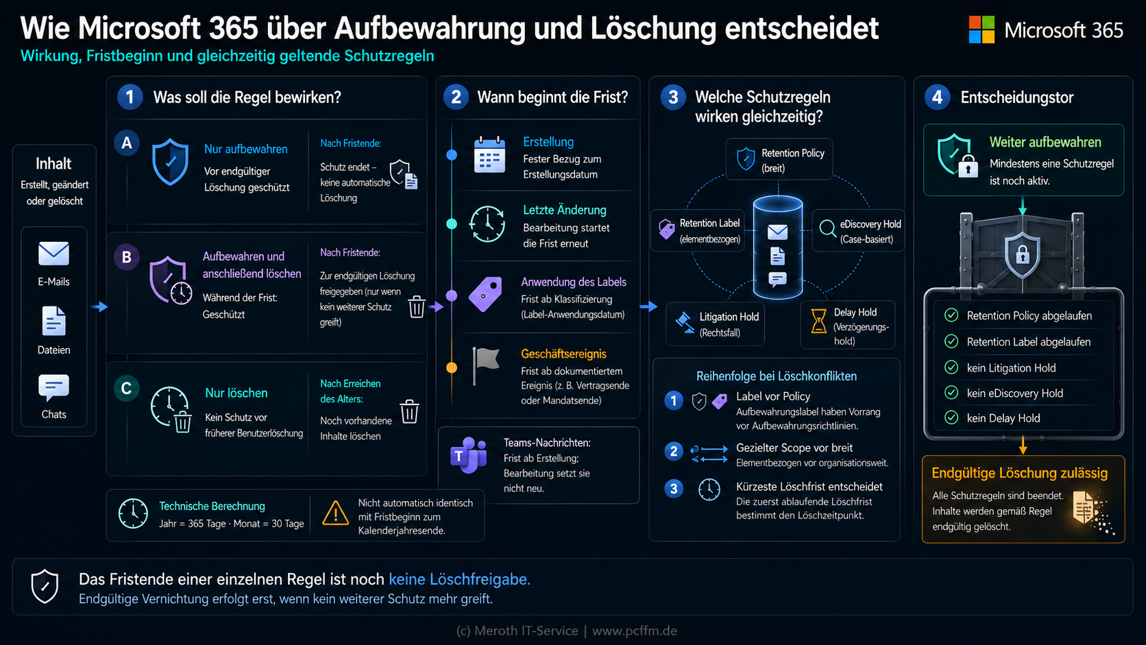 Schaubild zur Entscheidungslogik von Microsoft-365-Retention. Von links nach rechts werden vier Schritte dargestellt. Zuerst unterscheidet die Grafik zwischen „Nur aufbewahren“, „Aufbewahren und anschließend löschen“ sowie „Nur löschen“. Danach zeigt sie mögliche Fristbeginne: Erstellung beziehungsweise Nachrichtenalter, letzte Änderung bei unterstützten Datei-Workloads, Anwendung eines Retention Labels und ein dokumentiertes Geschäftsereignis. Ein eigener Hinweis erklärt, dass bei Teams-Nachrichten die Frist mit der Erstellung beginnt und eine spätere Bearbeitung sie nicht neu startet. Im dritten Bereich werden konkurrierende Regeln getrennt bewertet: Aktive eDiscovery-, Litigation- oder Delay-Holds können eine endgültige Löschung verhindern; für die Aufbewahrung gilt das längste tatsächliche Fristende, während Löschkonflikte nach Priorität von Label, spezifischem Scope und Löschfrist aufgelöst werden. Das abschließende Entscheidungstor zeigt drei mögliche Ergebnisse: Inhalte bleiben wegen einer aktiven Schutzwirkung erhalten, werden aufgrund einer anstehenden Löschaktion verarbeitet oder bleiben ohne Schutz und ohne Löschaktion weiterhin im normalen Speicher bestehen. Der Merksatz lautet: Das Ende einer einzelnen Frist ist noch keine Löschfreigabe.